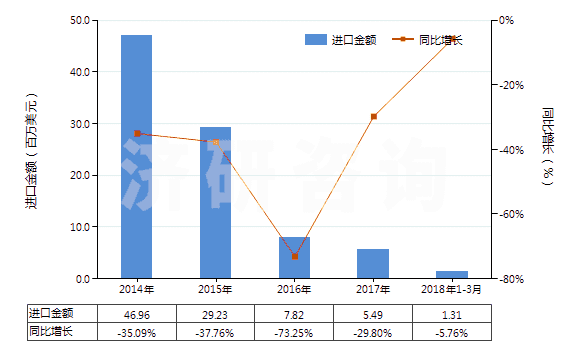2014-2018年3月中國四氫呋喃(HS29321100)進(jìn)口總額及增速統(tǒng)計(jì)